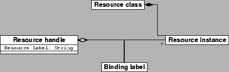 \resizebox*{0.85\textwidth}{!}{\includegraphics{images/resources-binding-02.eps}}