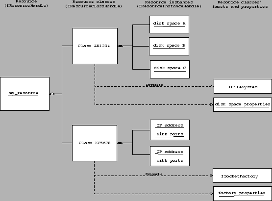 \resizebox*{1\textwidth}{!}{\includegraphics{images/resources-relationships.eps}}
