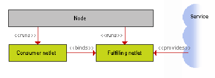\resizebox*{0.8\textwidth}{!}{\includegraphics{images/netlet-service-binding-colour.eps}}