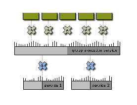 \resizebox*{0.5\columnwidth}{!}{\includegraphics{images/group_execution.eps}}