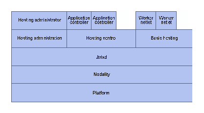 \resizebox*{0.75\textwidth}{!}{\includegraphics{images/application-stack-colour.eps}}