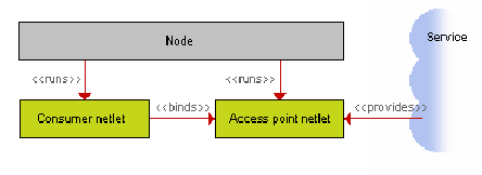 \resizebox*{0.8\textwidth}{!}{\includegraphics{images/netlet-service-binding-colour.eps}}